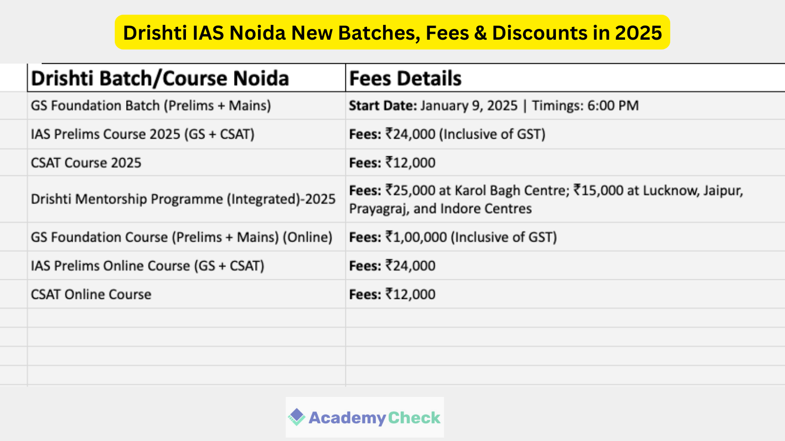 Drishti IAS Noida New Batch 2025 Fees Offers Reviews Results